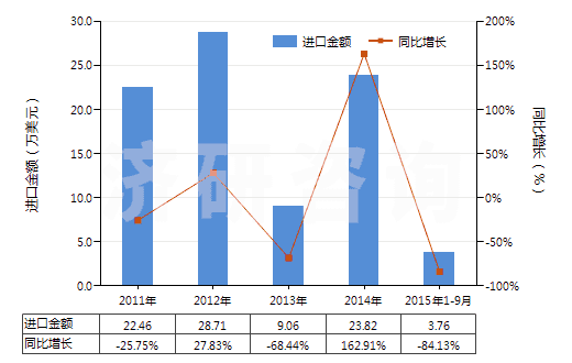 2011-2015年9月中國可的松、氫化可的松等(包括脫氫皮(質(zhì)甾)醇)(HS29372100)進口總額及增速統(tǒng)計